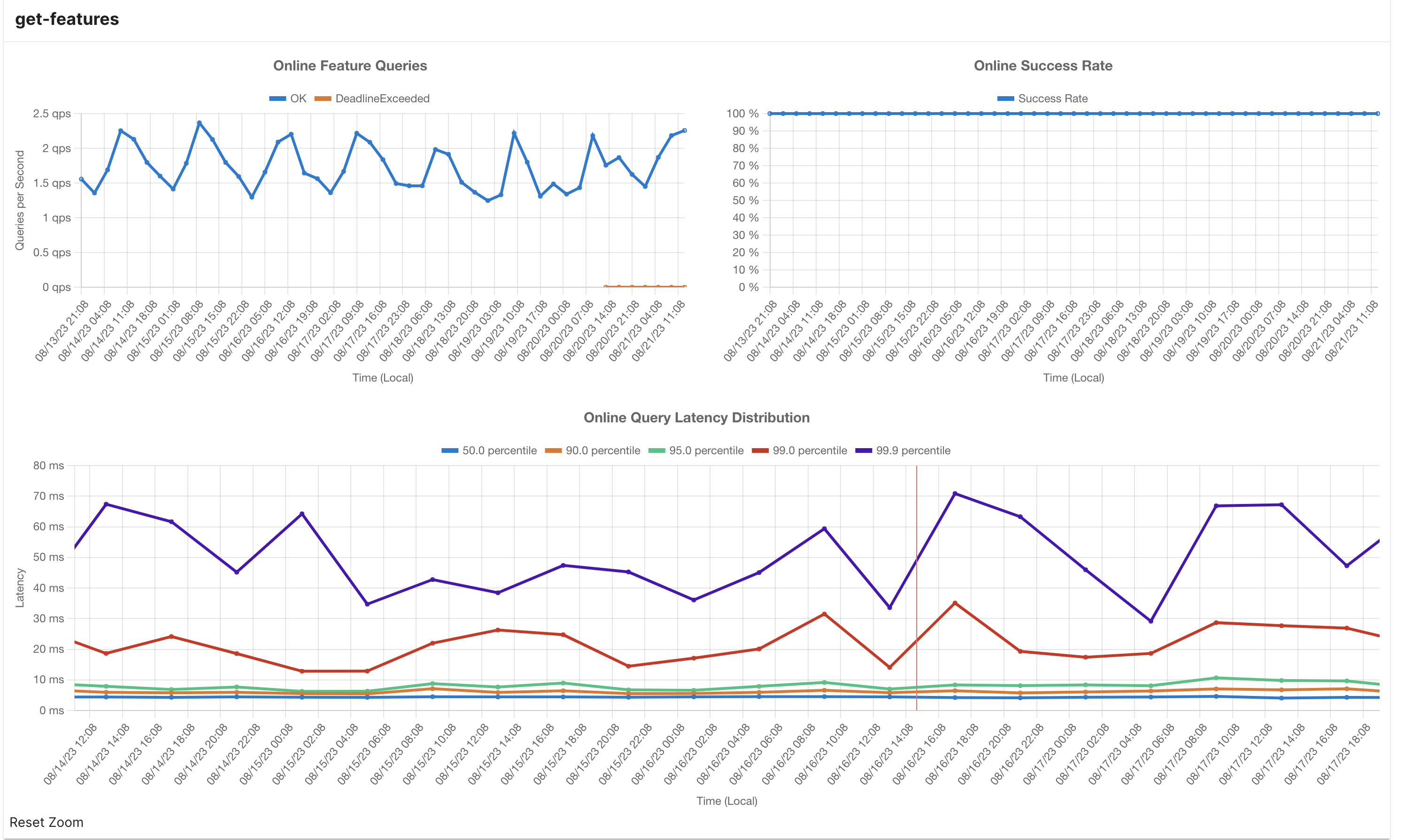 Screenshot of Feature Service dashboard