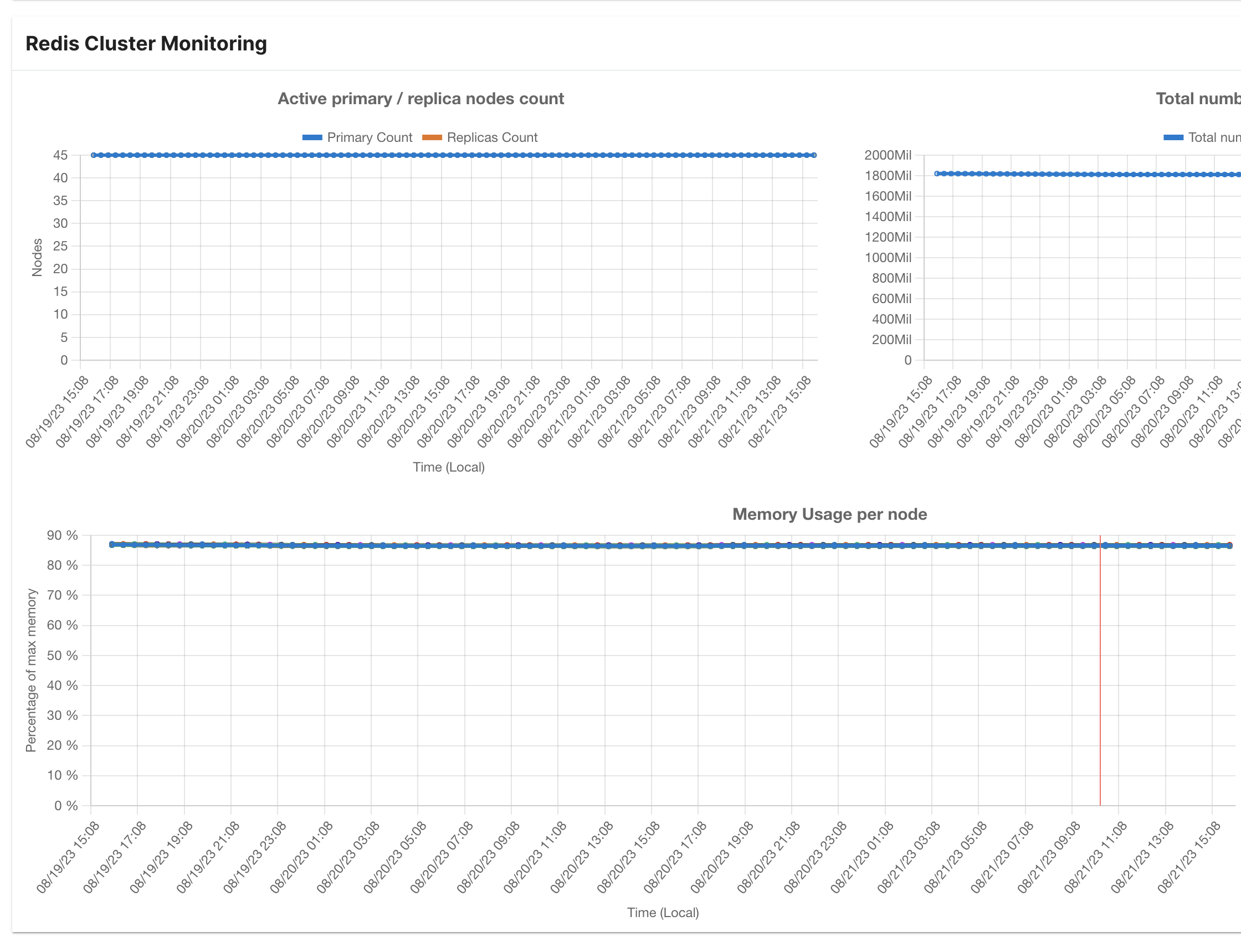 Screenshot of Redis dashboard