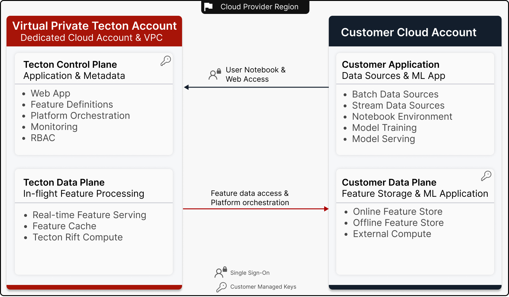 Tecton Deployment Architecture